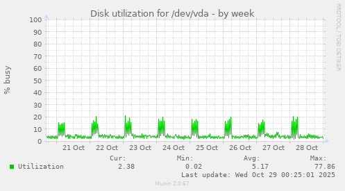 Disk utilization for /dev/vda