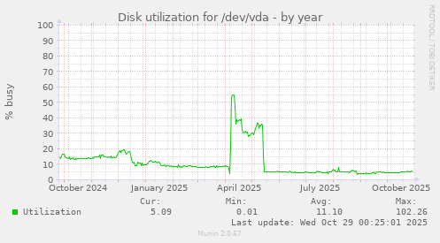 Disk utilization for /dev/vda