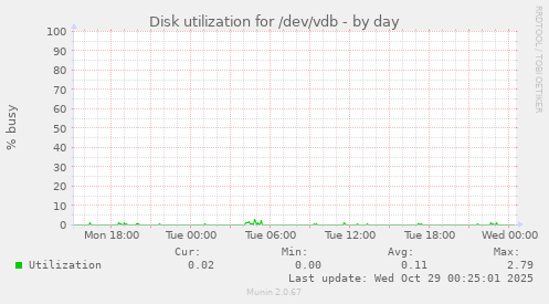 Disk utilization for /dev/vdb