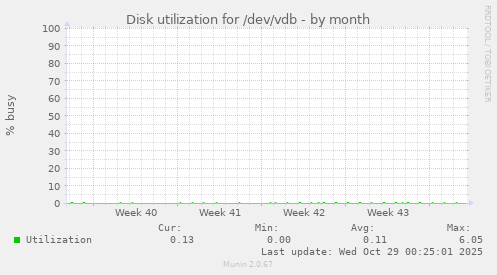 Disk utilization for /dev/vdb
