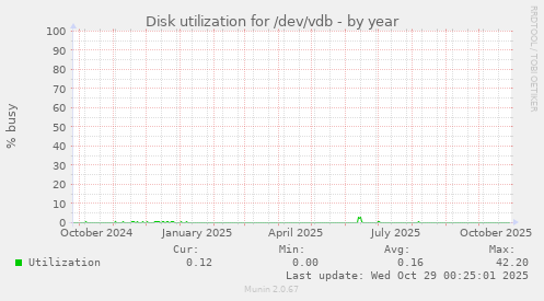 Disk utilization for /dev/vdb