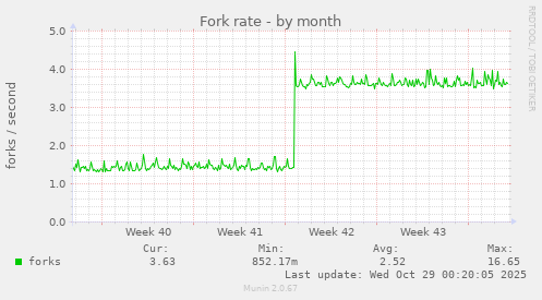 Fork rate