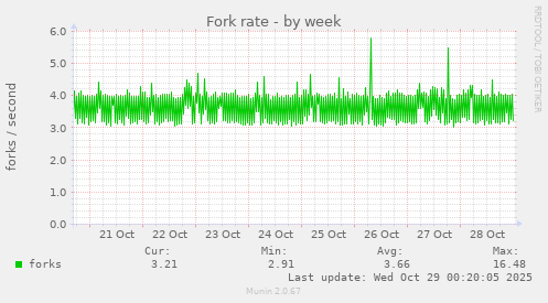 Fork rate
