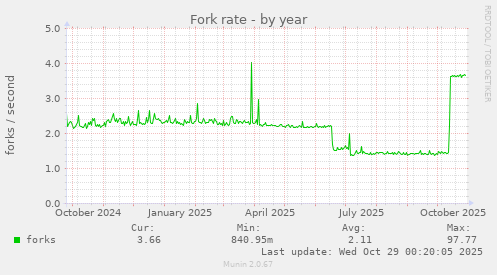 Fork rate