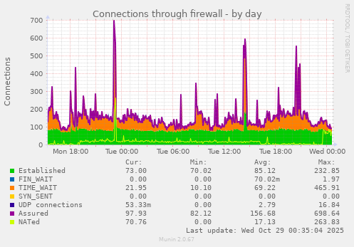 Connections through firewall