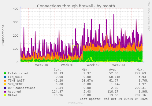 Connections through firewall