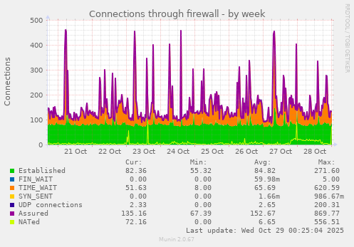Connections through firewall