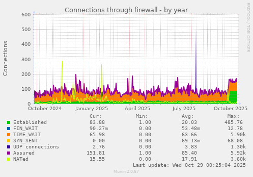 Connections through firewall