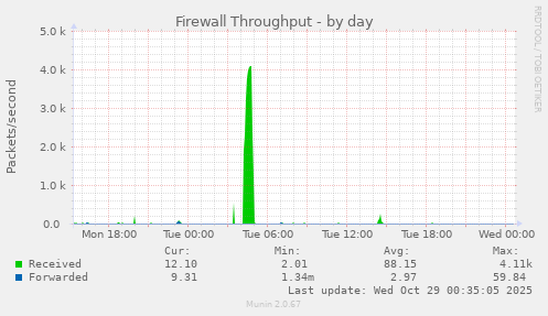 Firewall Throughput