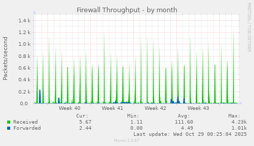 Firewall Throughput