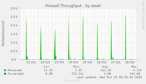 Firewall Throughput