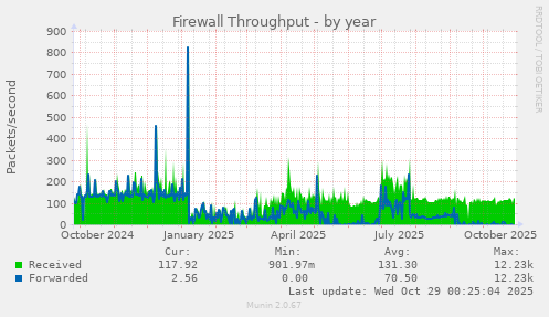 Firewall Throughput