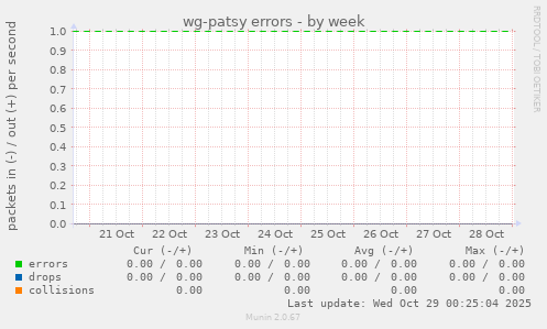 wg-patsy errors