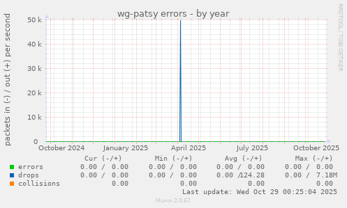 wg-patsy errors