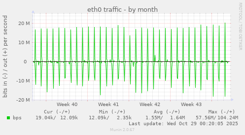 eth0 traffic