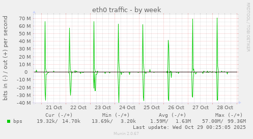 eth0 traffic