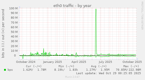 eth0 traffic