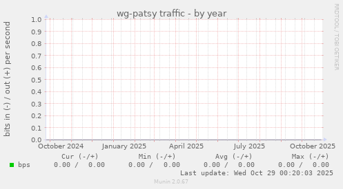 wg-patsy traffic