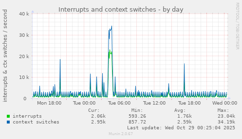 Interrupts and context switches