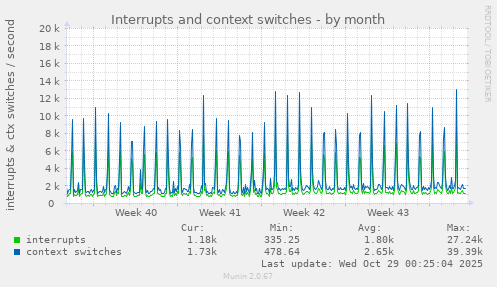 Interrupts and context switches
