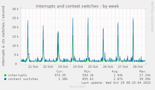 Interrupts and context switches