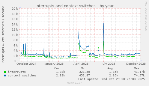 Interrupts and context switches