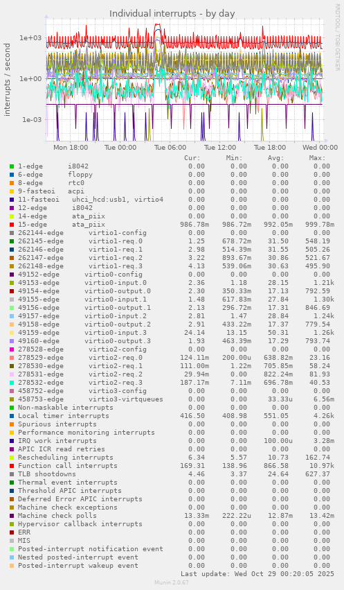 Individual interrupts
