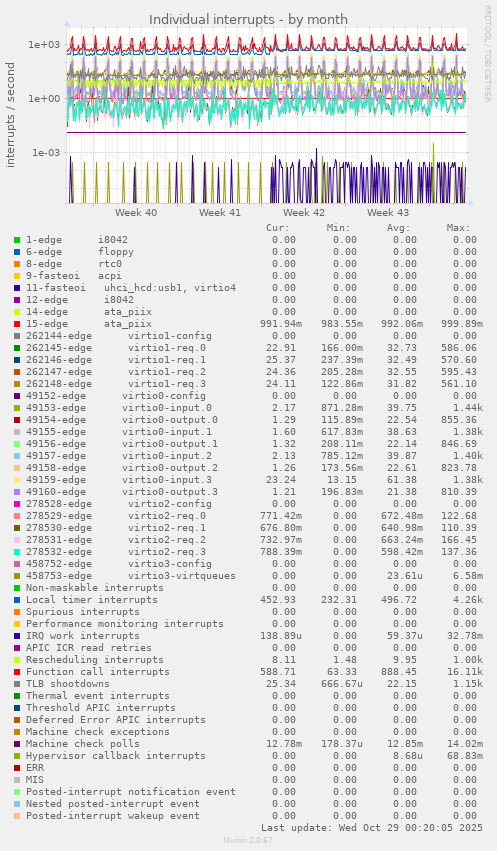Individual interrupts
