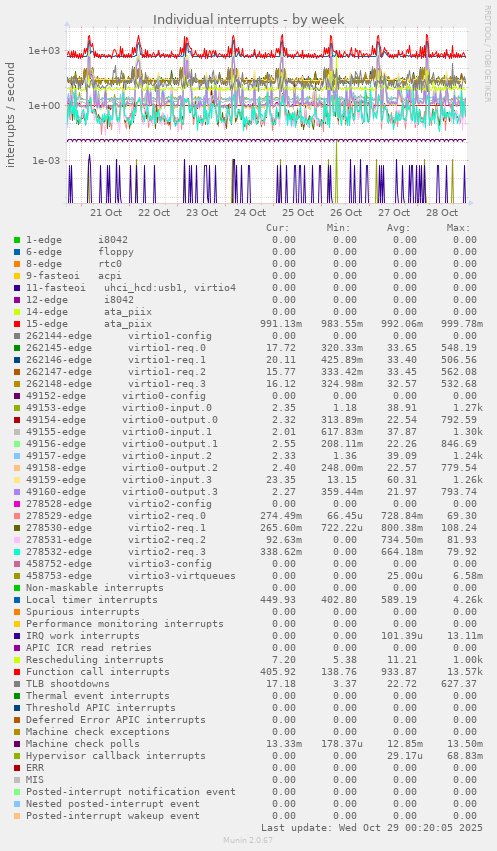 Individual interrupts