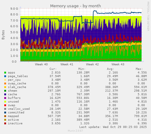 Memory usage