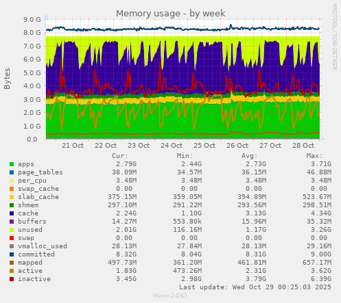 Memory usage