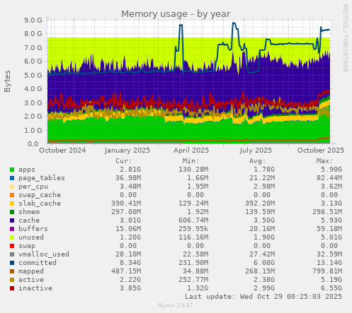 Memory usage
