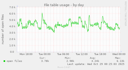 File table usage