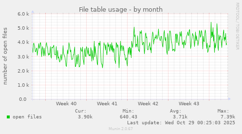 File table usage