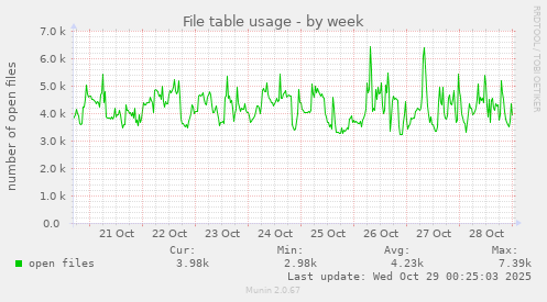 File table usage
