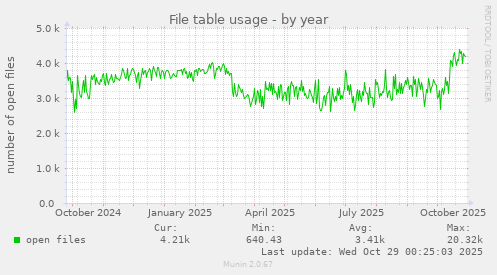File table usage