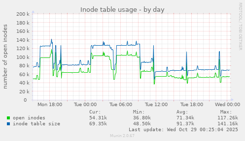 Inode table usage