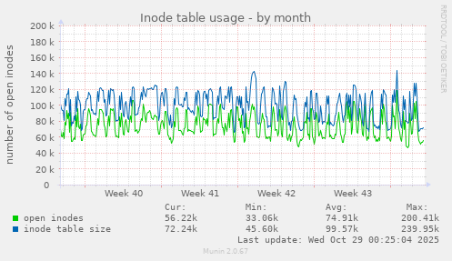 Inode table usage