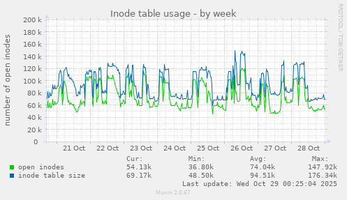 Inode table usage