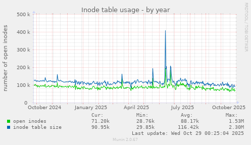 Inode table usage