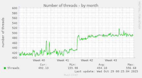 Number of threads