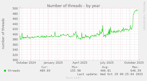Number of threads